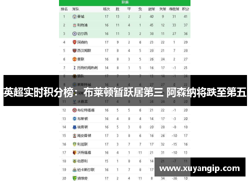 英超实时积分榜：布莱顿暂跃居第三 阿森纳将跌至第五